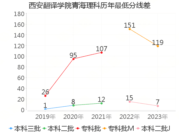 最低分数差