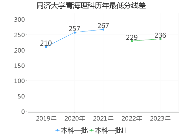 最低分数差