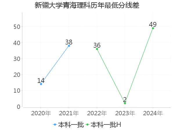 最低分数差