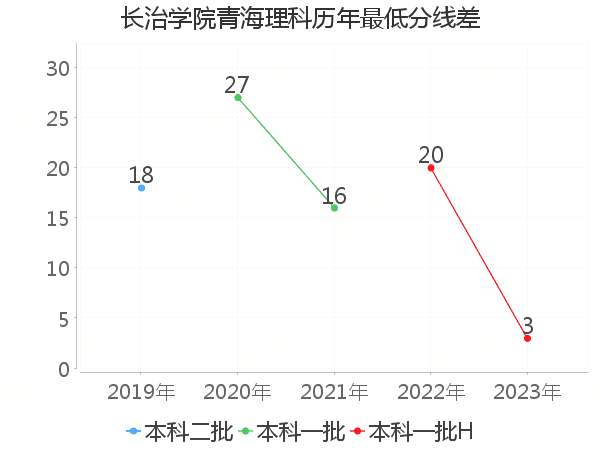 最低分数差