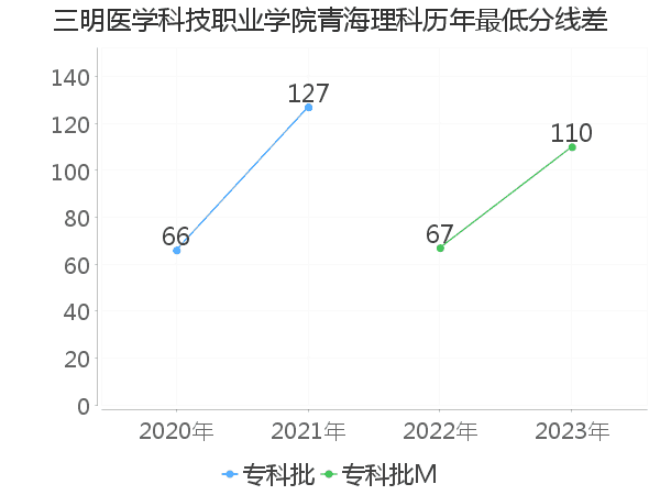 最低分数差