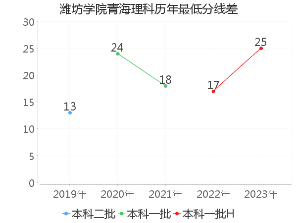 最低分数差