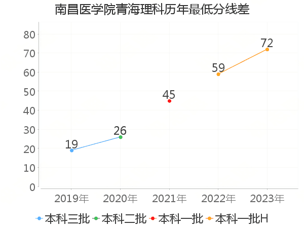 最低分数差