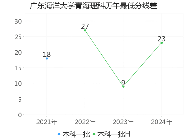 最低分数差