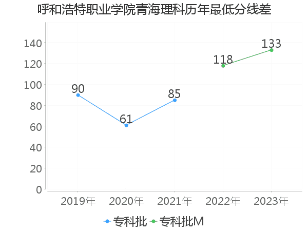 最低分数差