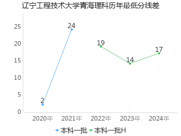 最低分数差