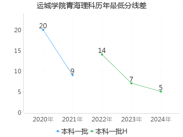 最低分数差