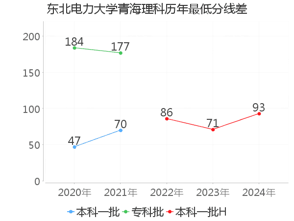 最低分数差