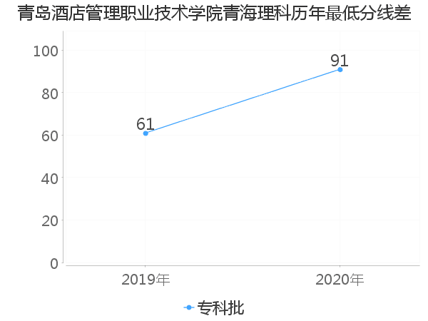 最低分数差