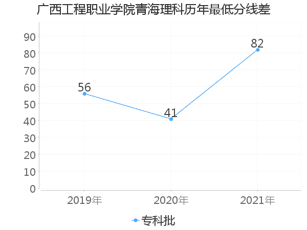 最低分数差