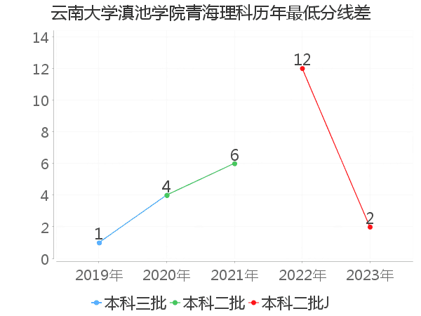 最低分数差