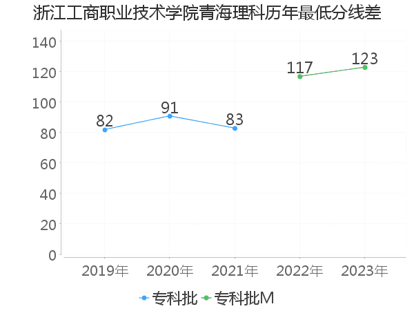 最低分数差