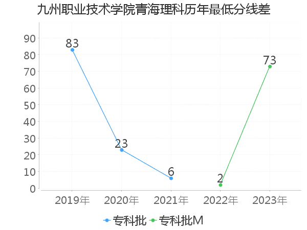 最低分数差