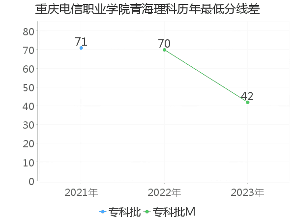 最低分数差