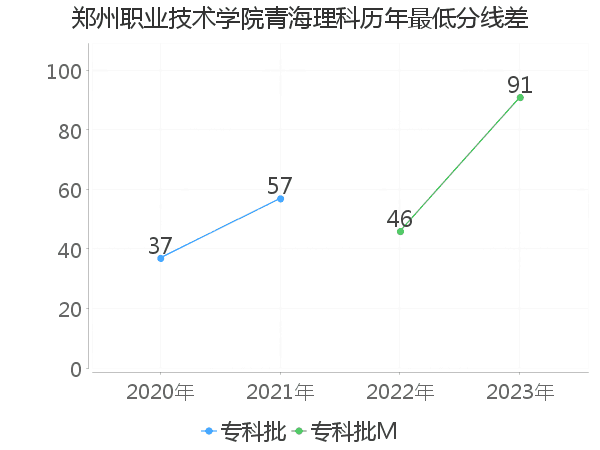 最低分数差