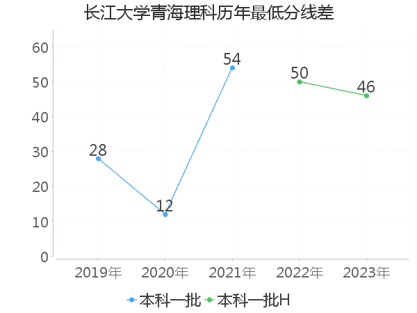 最低分数差