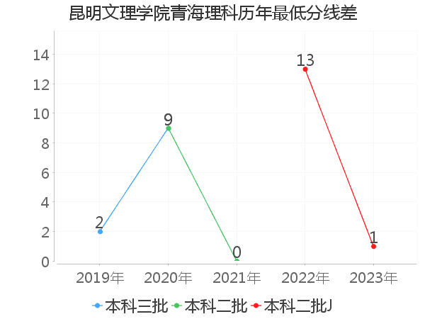 最低分数差