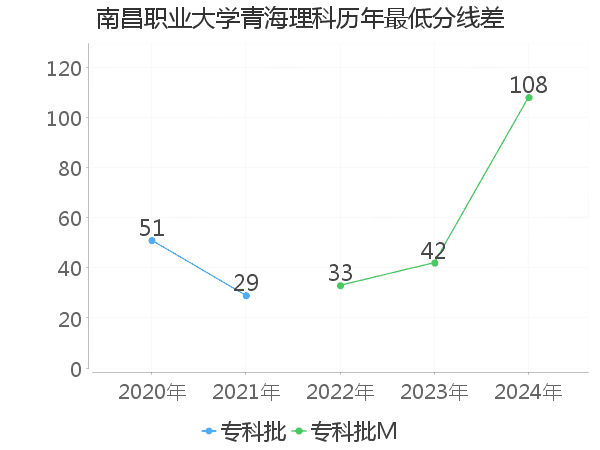 最低分数差