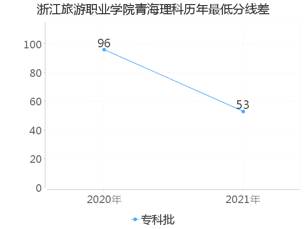 最低分数差