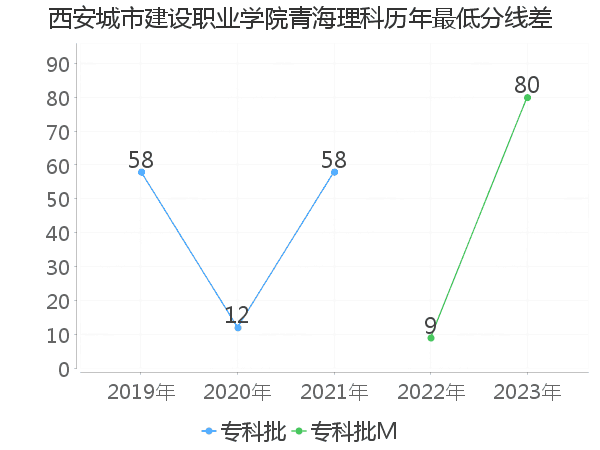 最低分数差