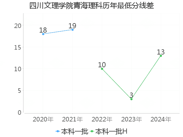 最低分数差