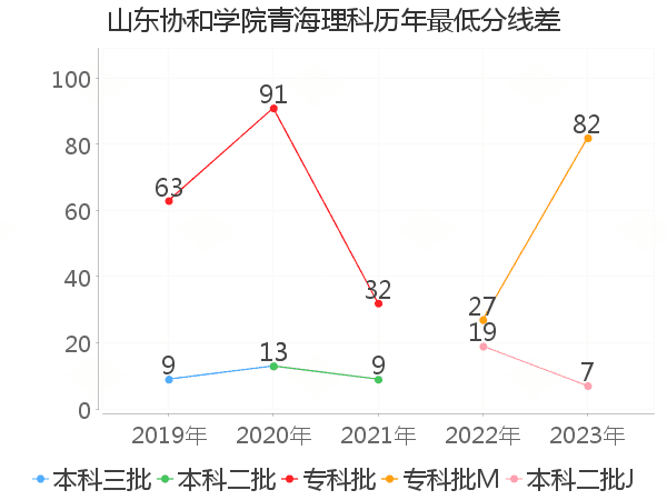 最低分数差