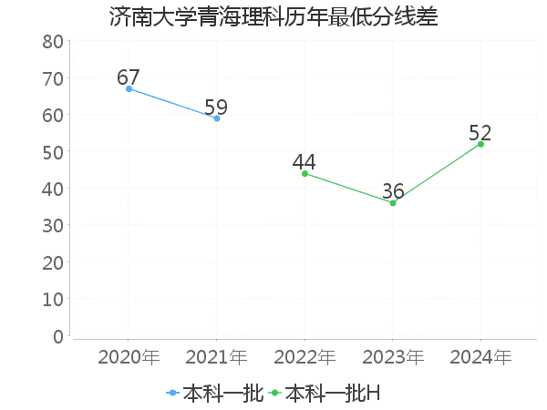 最低分数差