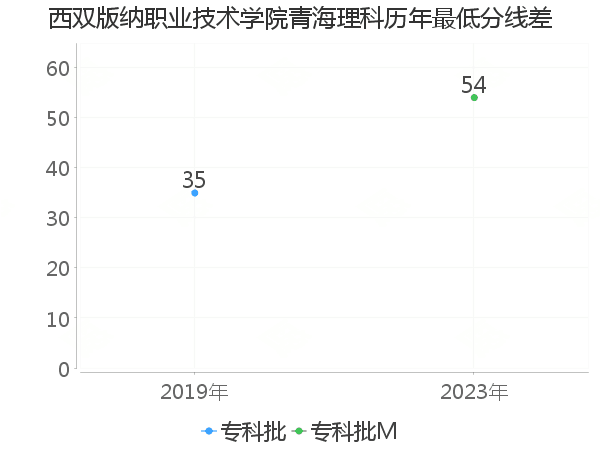 最低分数差