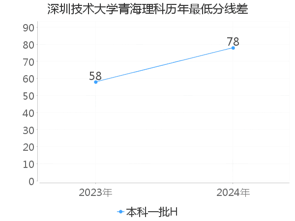 最低分数差