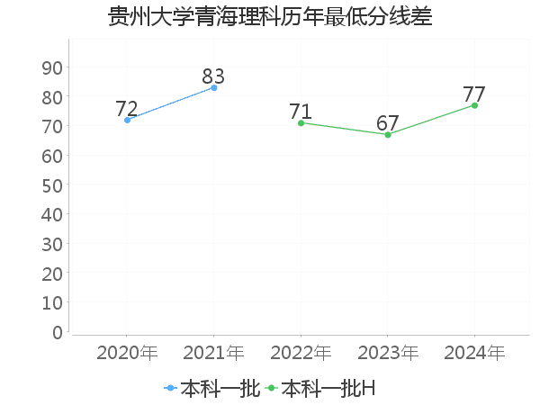 最低分数差