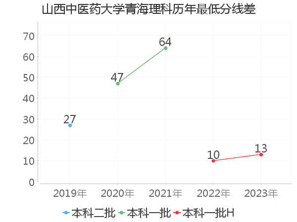 最低分数差