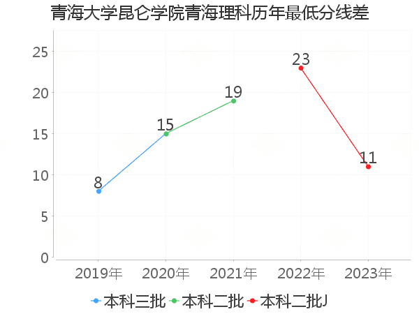 最低分数差