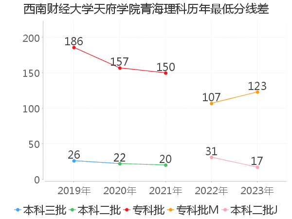 最低分数差