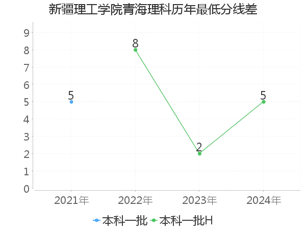 最低分数差