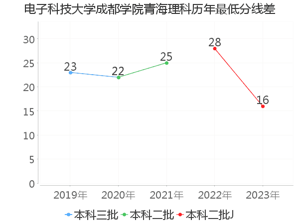 最低分数差