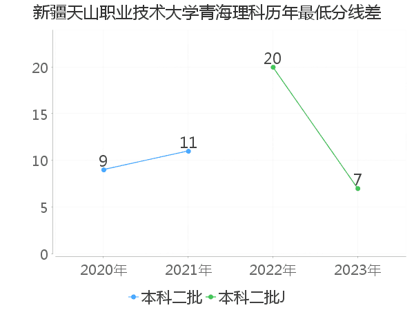 最低分数差