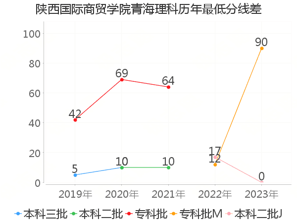 最低分数差