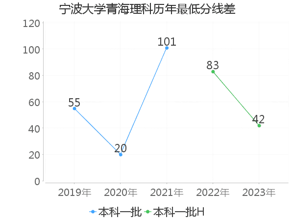 最低分数差