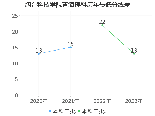 最低分数差