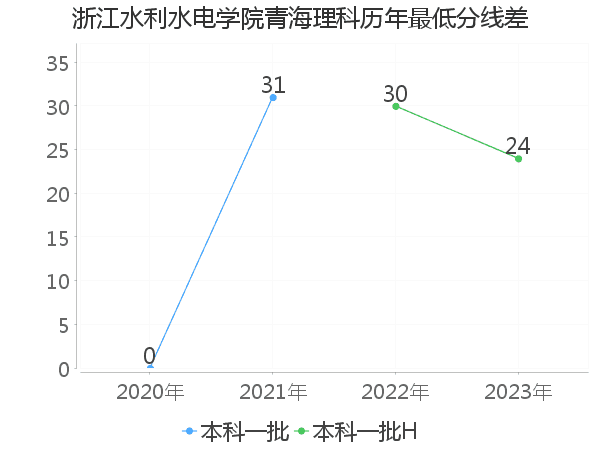 最低分数差