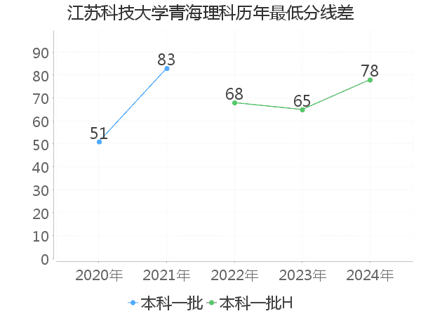 最低分数差