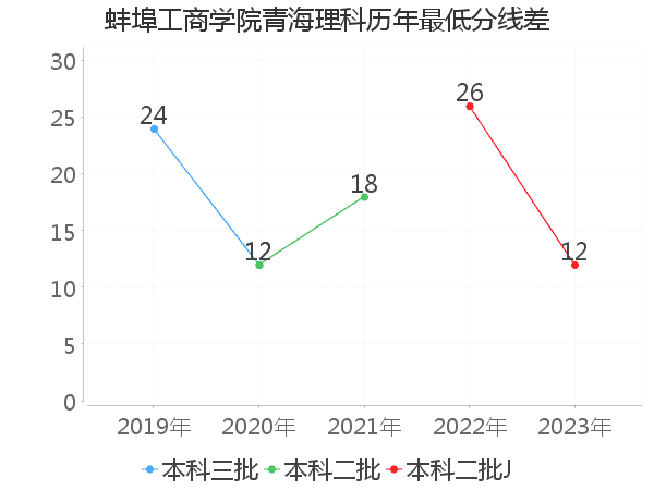 最低分数差