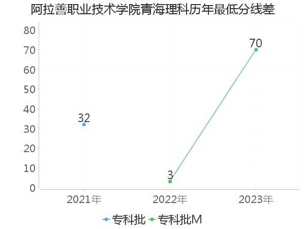 最低分数差