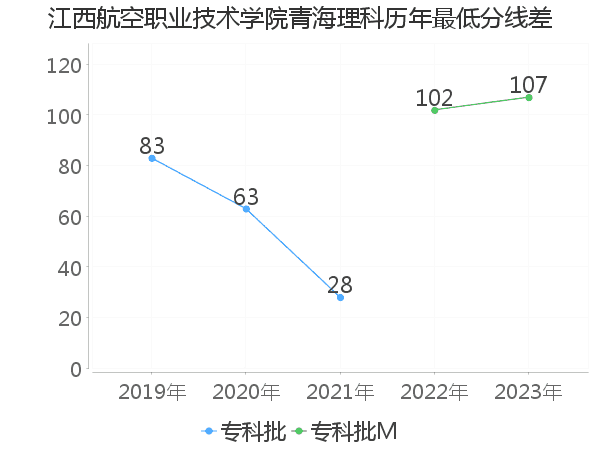 最低分数差