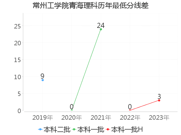 最低分数差