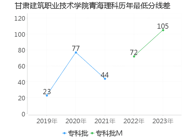 最低分数差