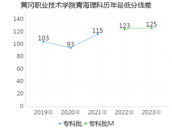 最低分数差