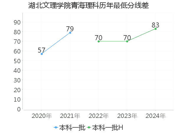 最低分数差