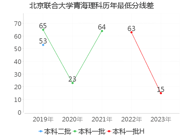 最低分数差