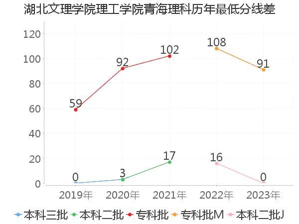 最低分数差